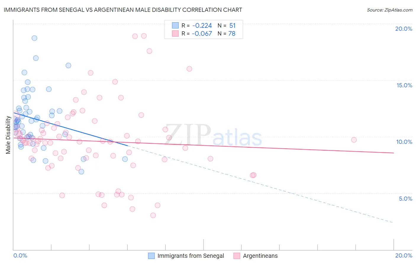 Immigrants from Senegal vs Argentinean Male Disability