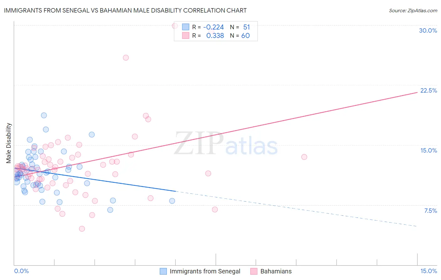 Immigrants from Senegal vs Bahamian Male Disability