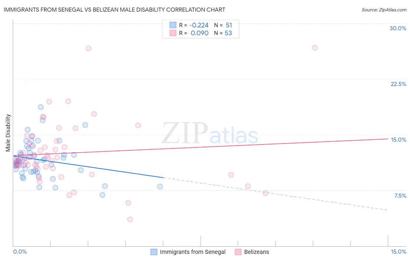 Immigrants from Senegal vs Belizean Male Disability