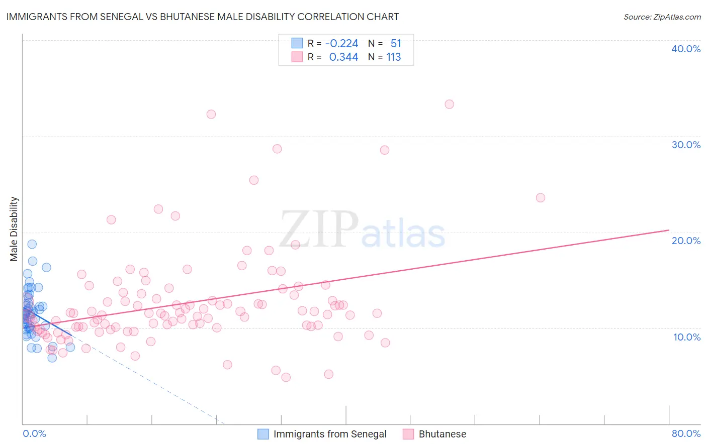 Immigrants from Senegal vs Bhutanese Male Disability