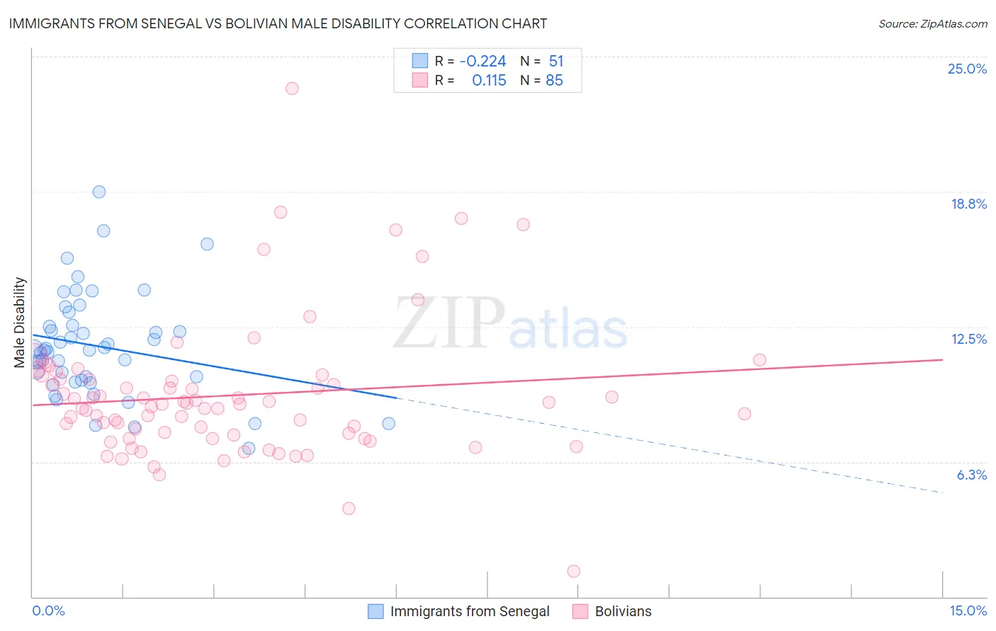 Immigrants from Senegal vs Bolivian Male Disability