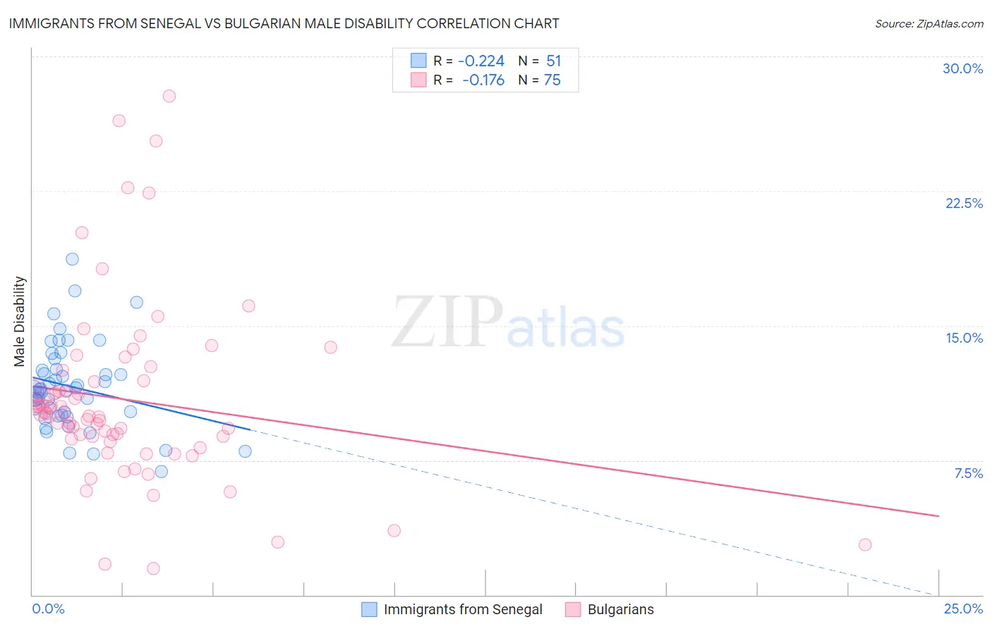 Immigrants from Senegal vs Bulgarian Male Disability