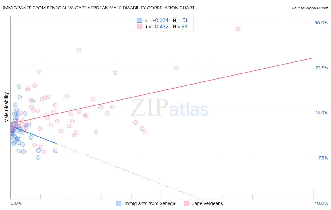 Immigrants from Senegal vs Cape Verdean Male Disability