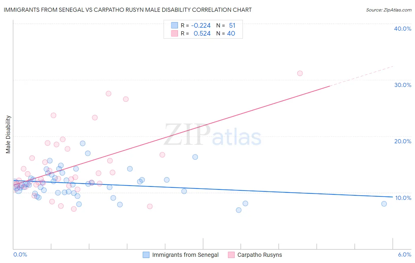 Immigrants from Senegal vs Carpatho Rusyn Male Disability