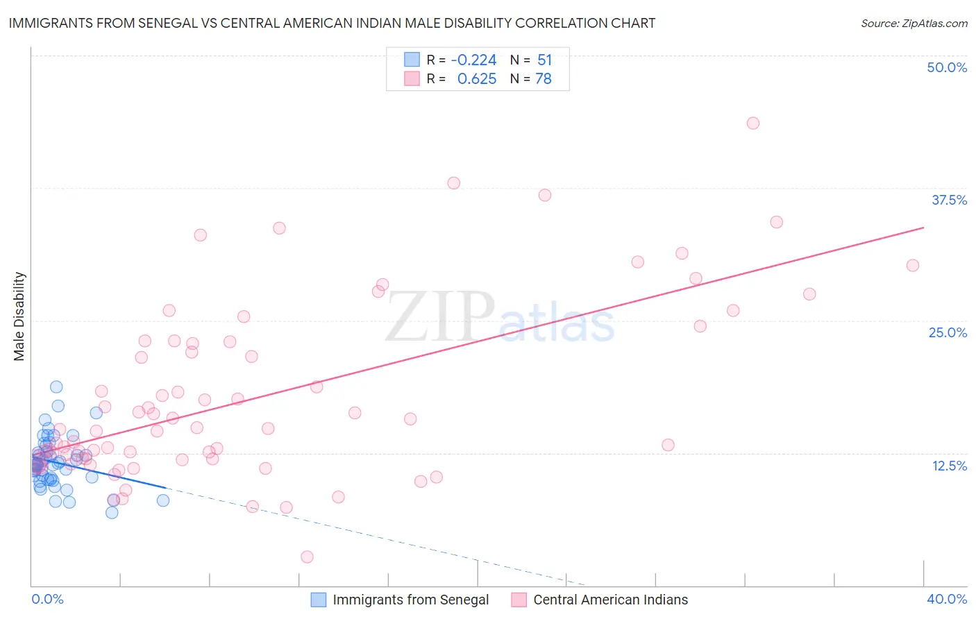 Immigrants from Senegal vs Central American Indian Male Disability