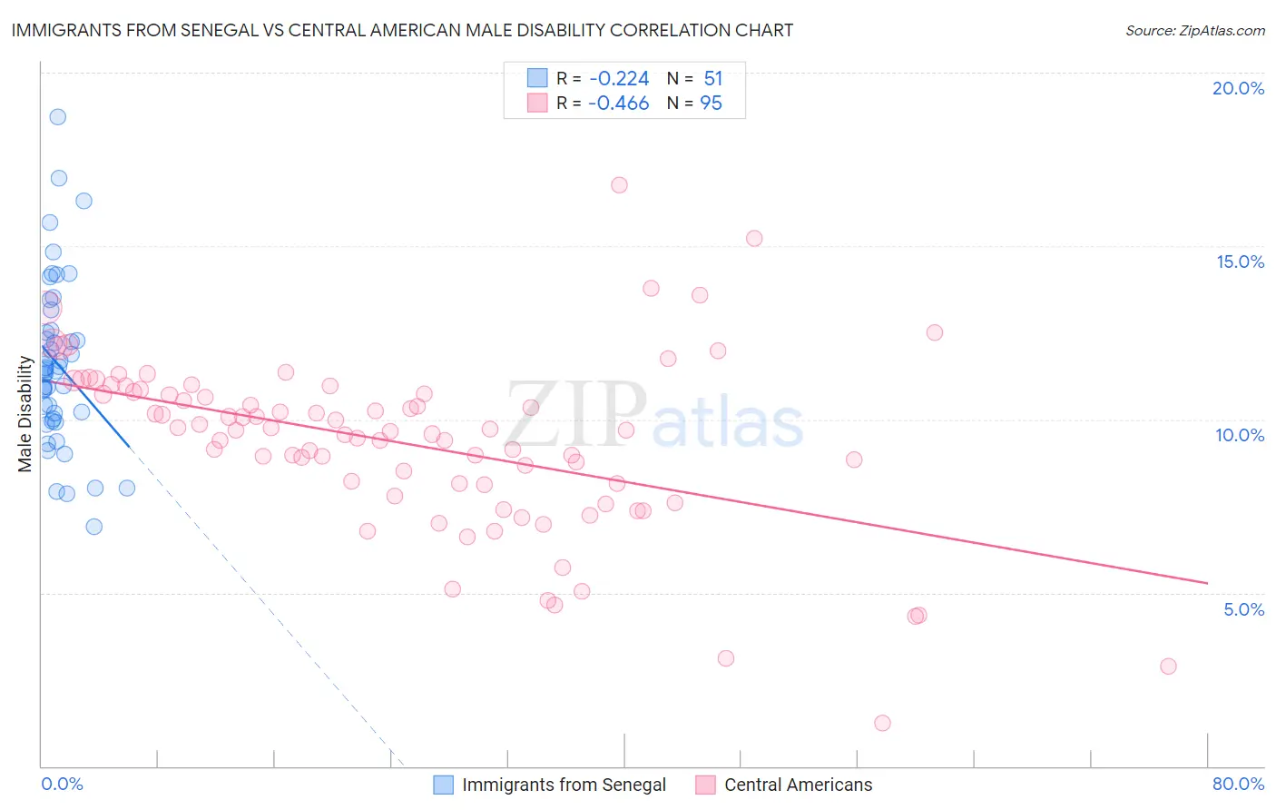 Immigrants from Senegal vs Central American Male Disability