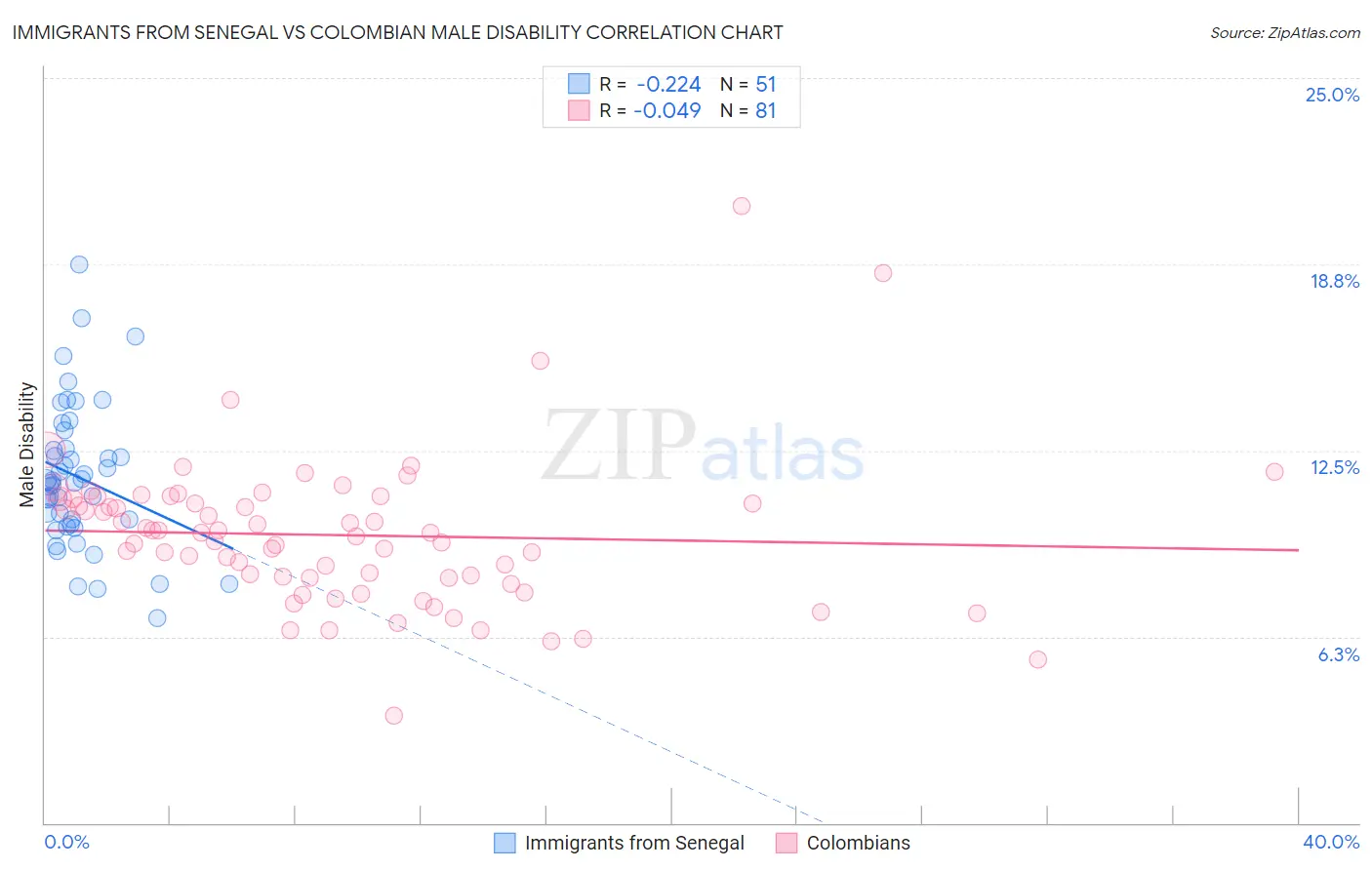 Immigrants from Senegal vs Colombian Male Disability