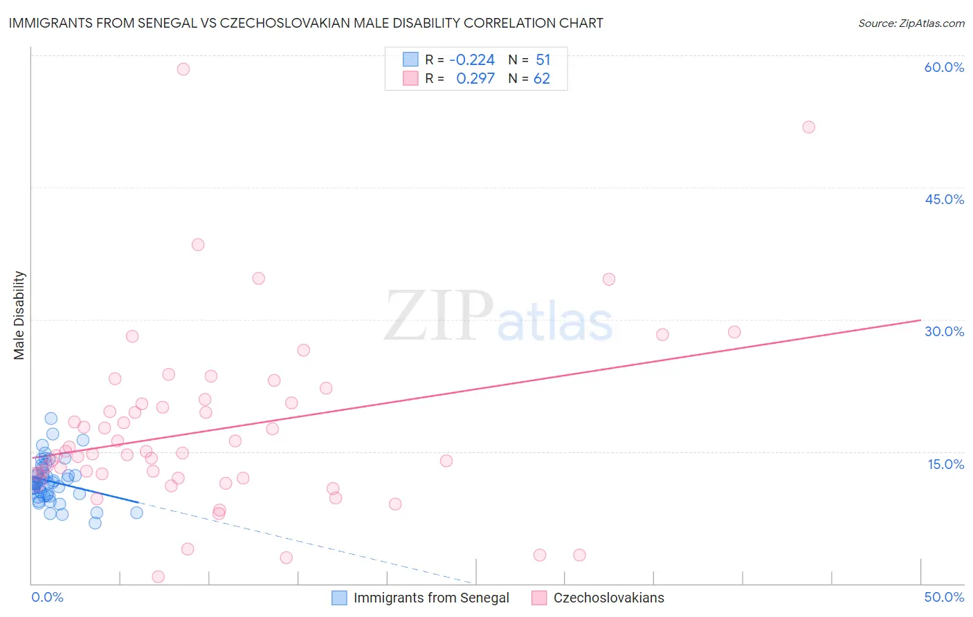 Immigrants from Senegal vs Czechoslovakian Male Disability