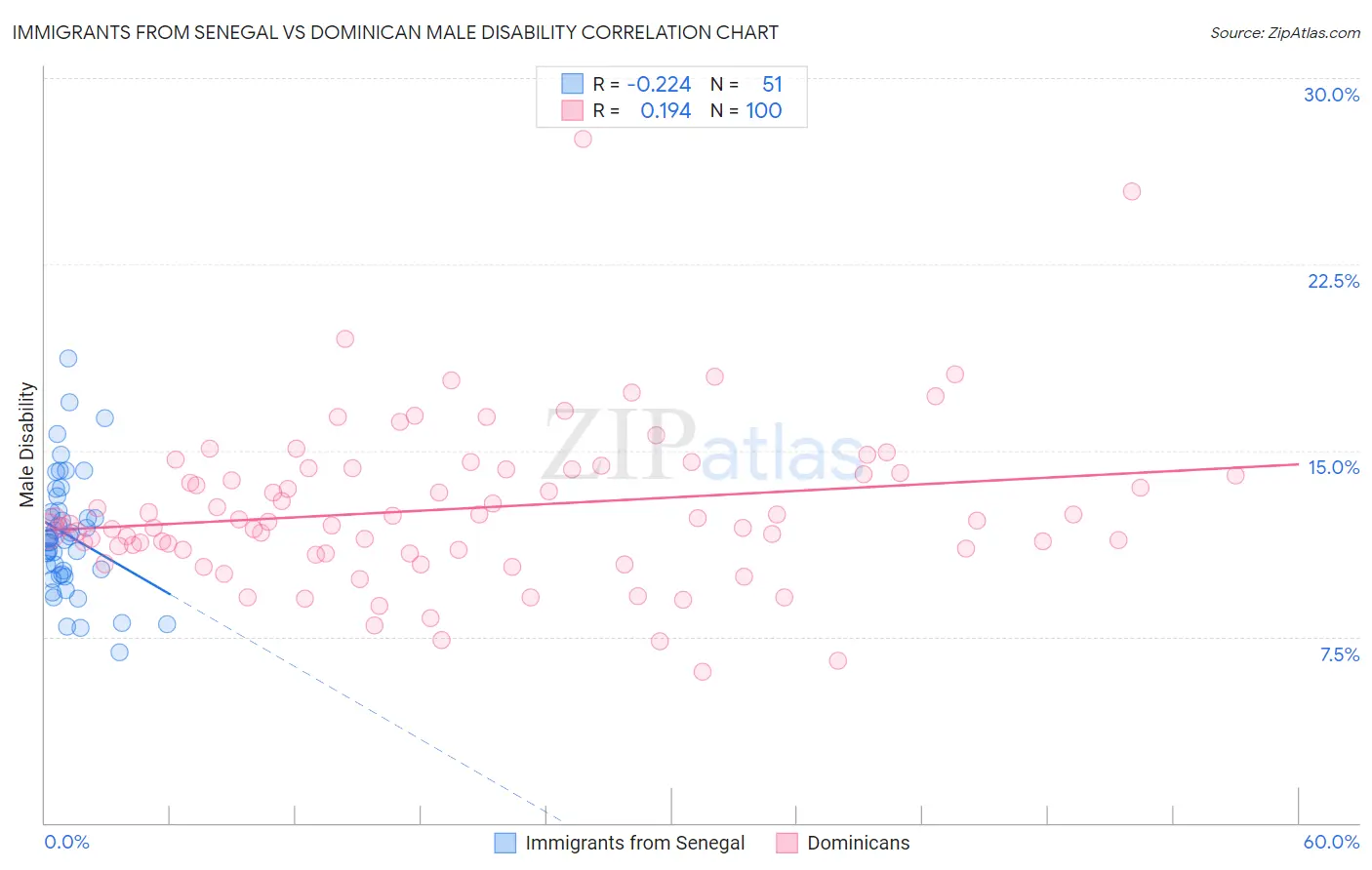 Immigrants from Senegal vs Dominican Male Disability