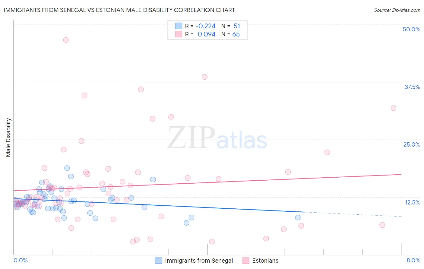 Immigrants from Senegal vs Estonian Male Disability