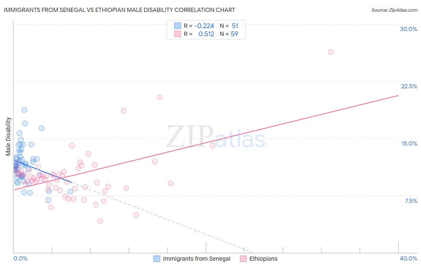 Immigrants from Senegal vs Ethiopian Male Disability