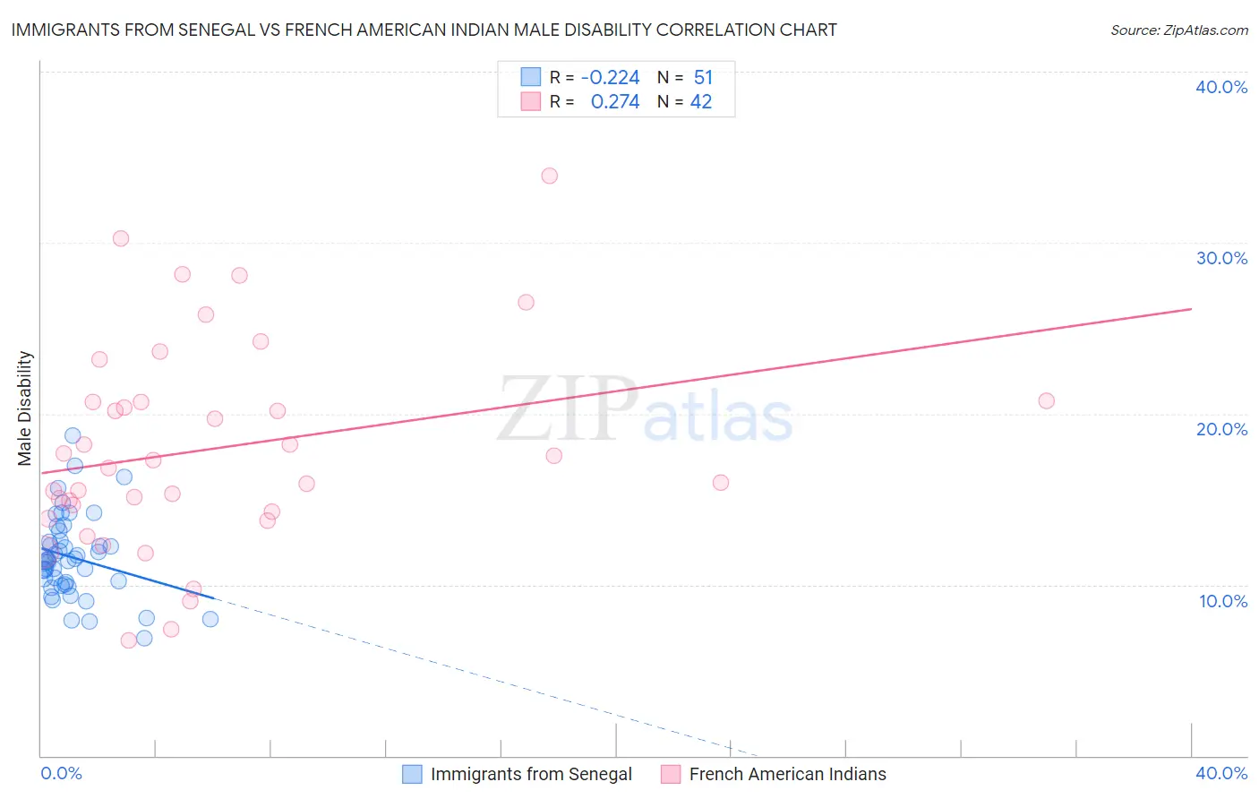 Immigrants from Senegal vs French American Indian Male Disability