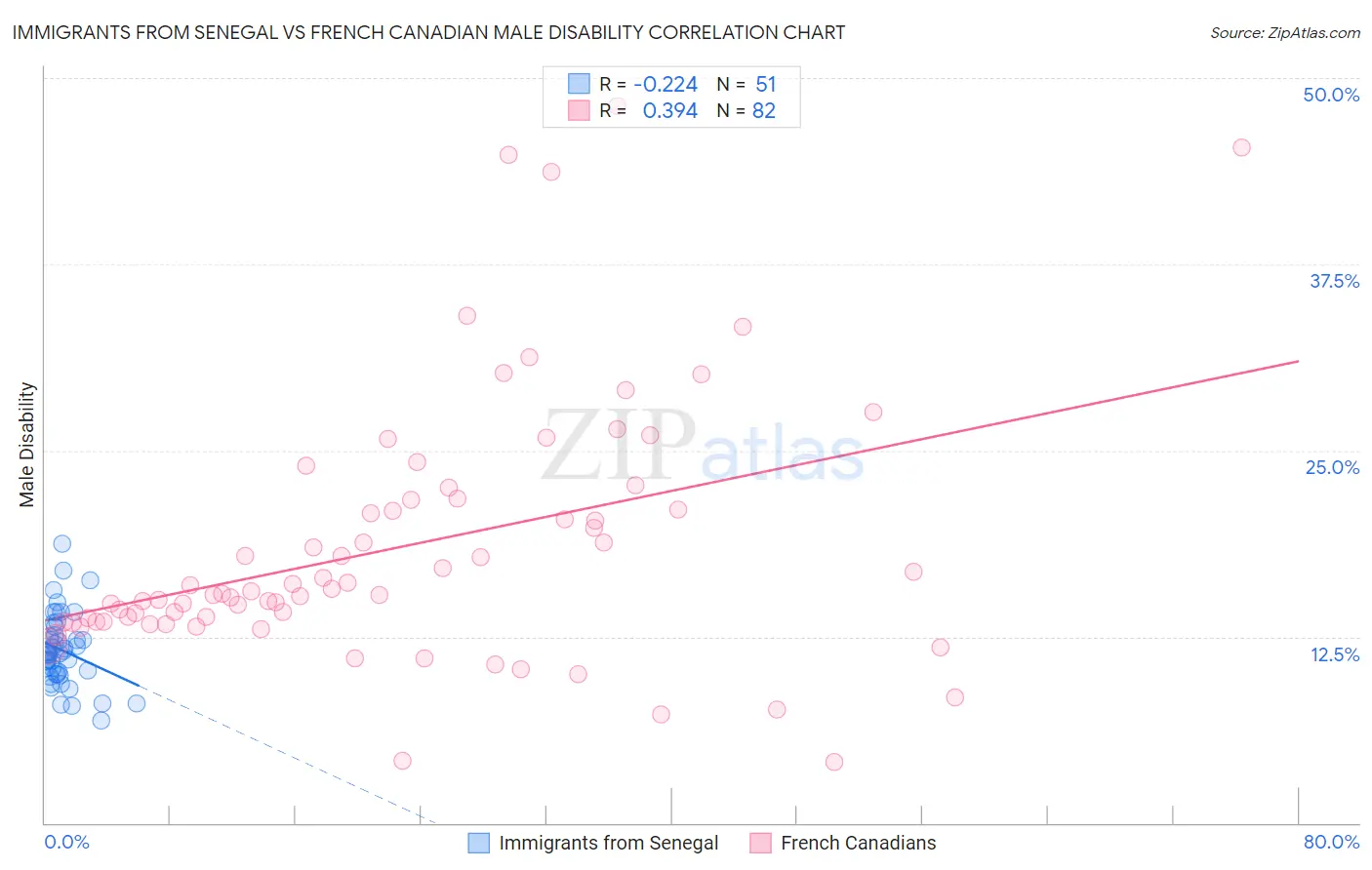 Immigrants from Senegal vs French Canadian Male Disability