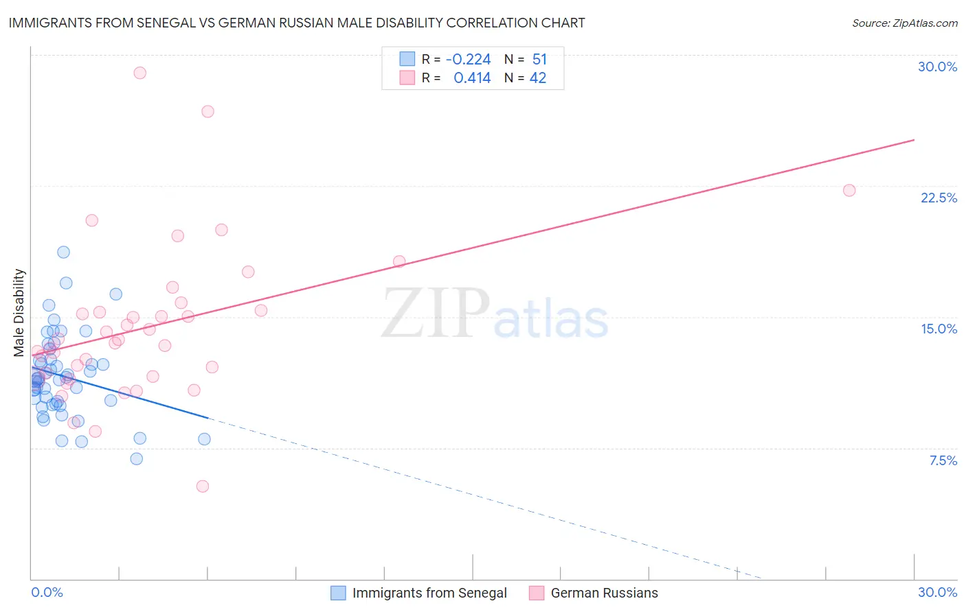 Immigrants from Senegal vs German Russian Male Disability