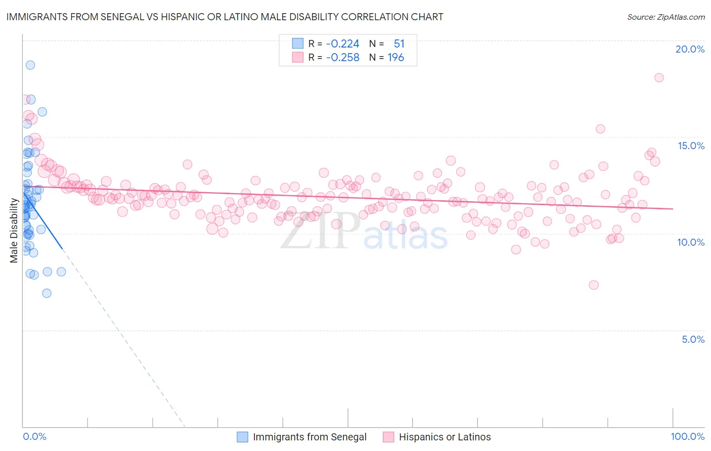 Immigrants from Senegal vs Hispanic or Latino Male Disability