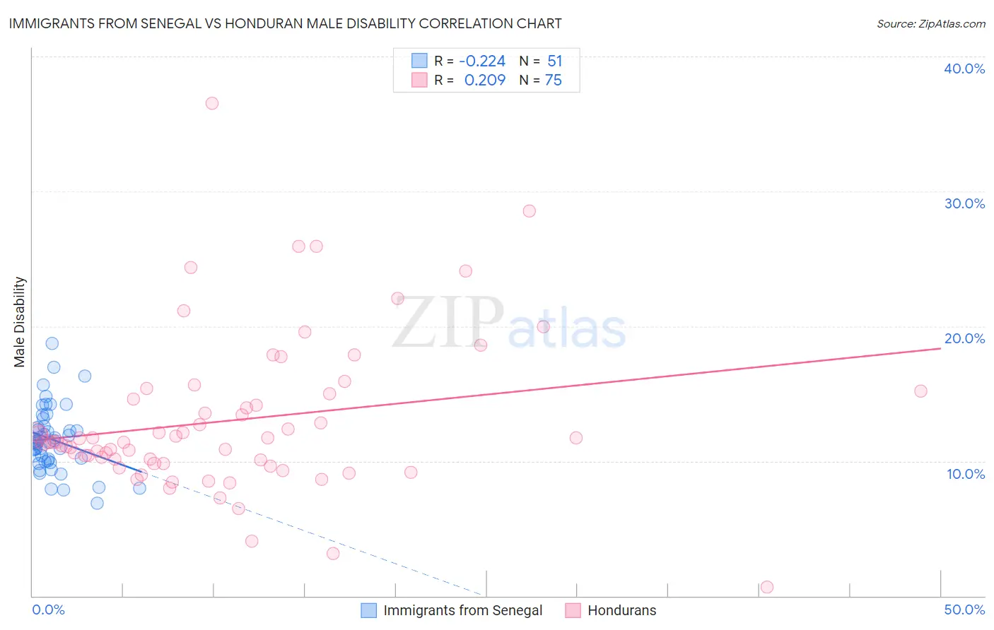 Immigrants from Senegal vs Honduran Male Disability