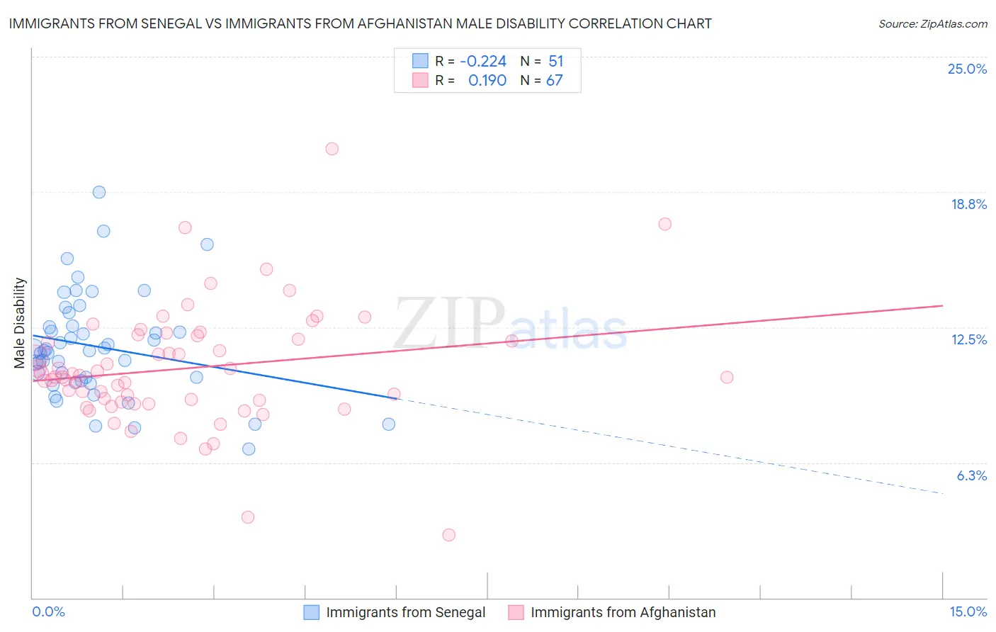 Immigrants from Senegal vs Immigrants from Afghanistan Male Disability