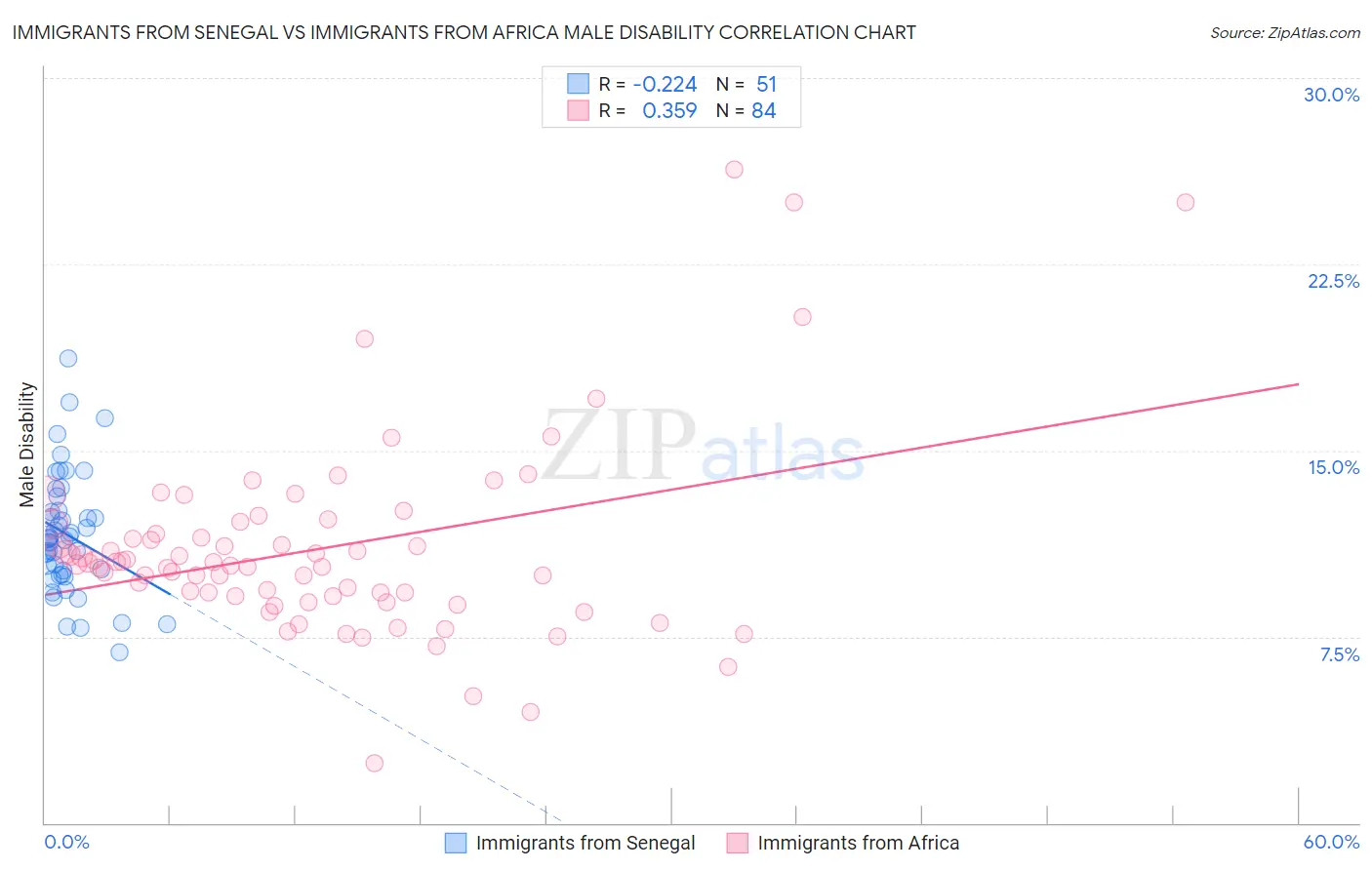Immigrants from Senegal vs Immigrants from Africa Male Disability