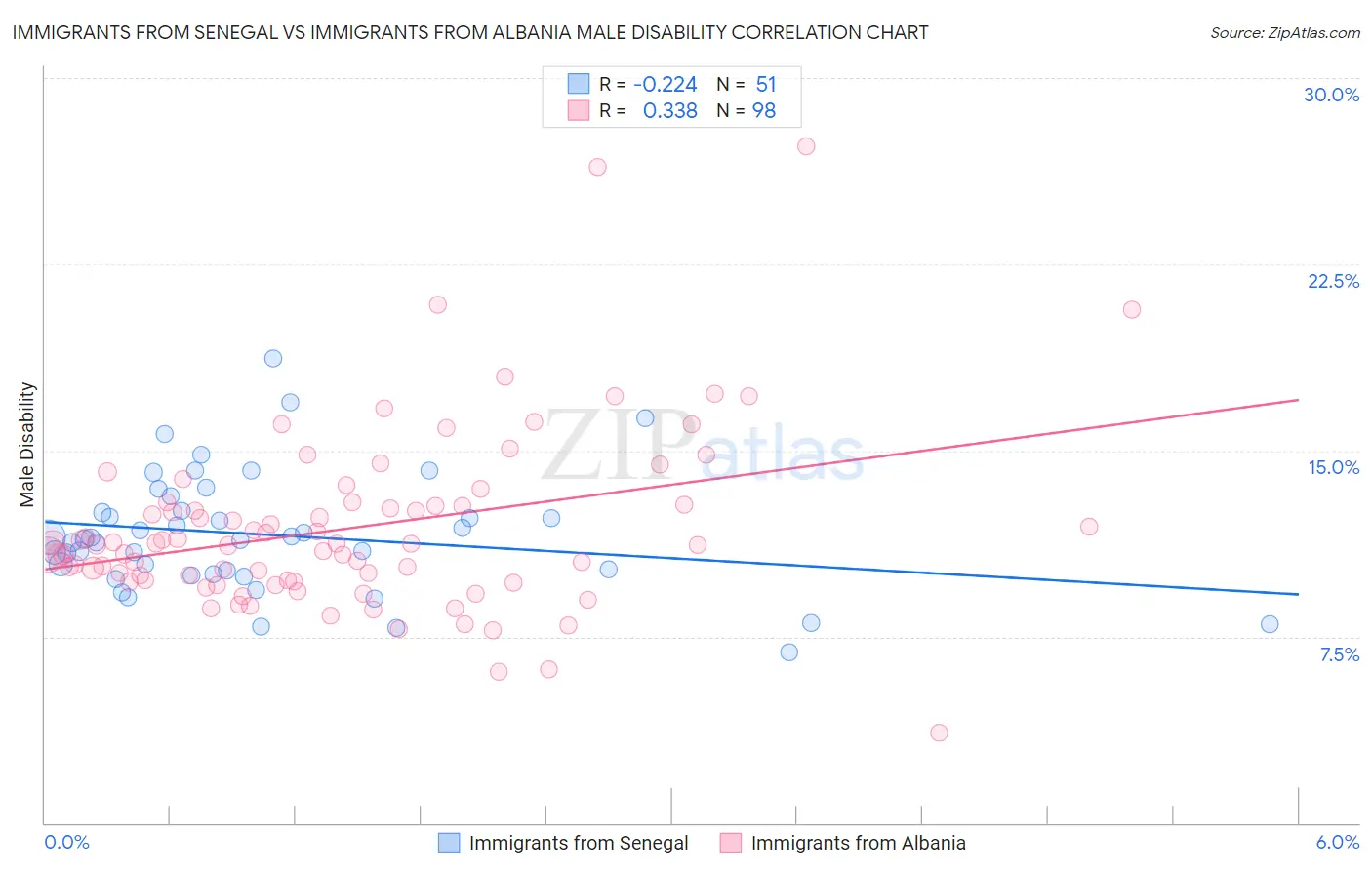 Immigrants from Senegal vs Immigrants from Albania Male Disability