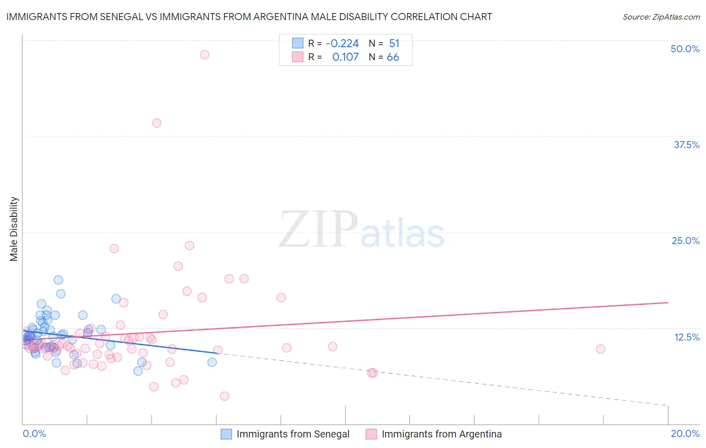 Immigrants from Senegal vs Immigrants from Argentina Male Disability