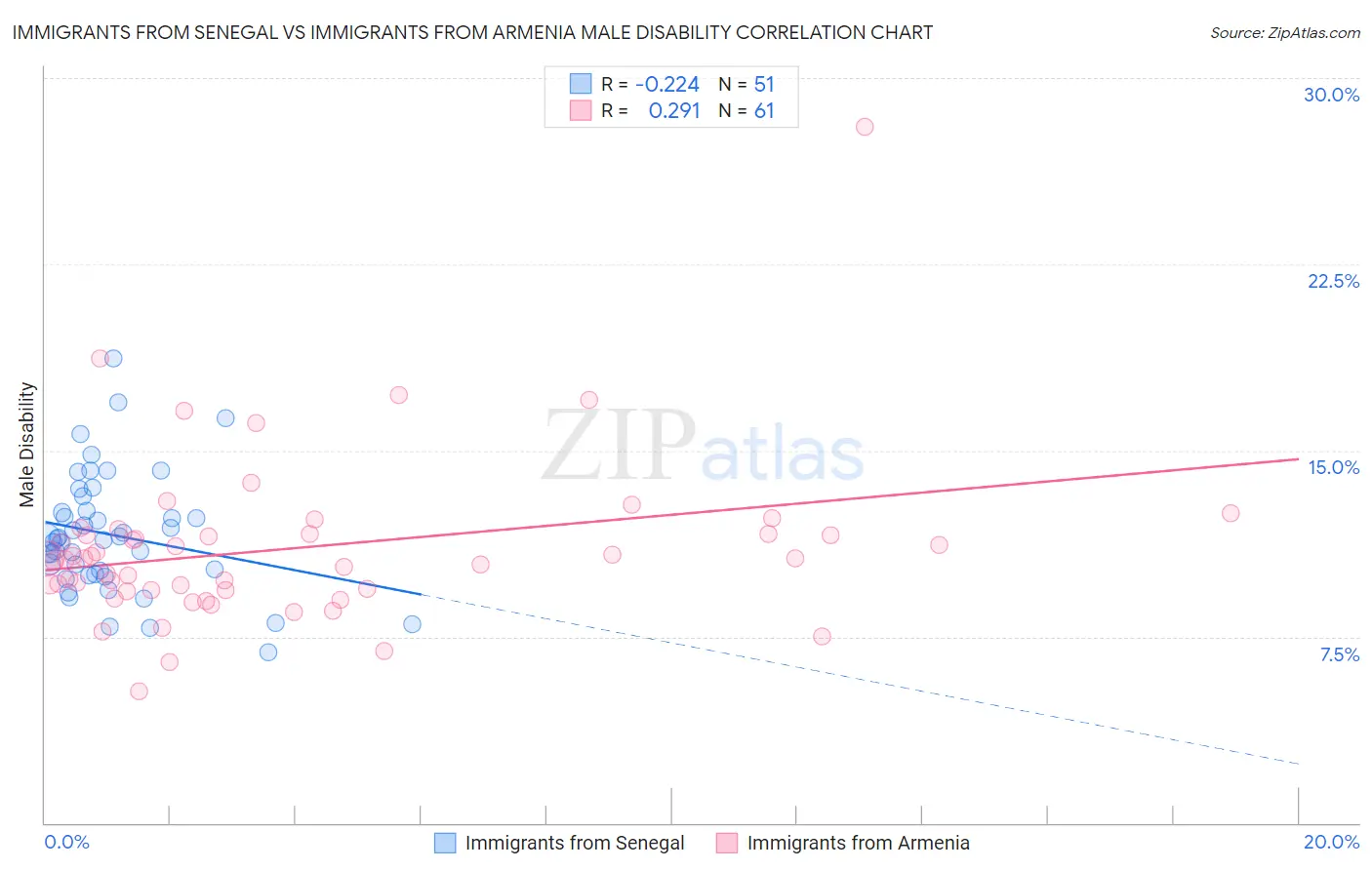 Immigrants from Senegal vs Immigrants from Armenia Male Disability