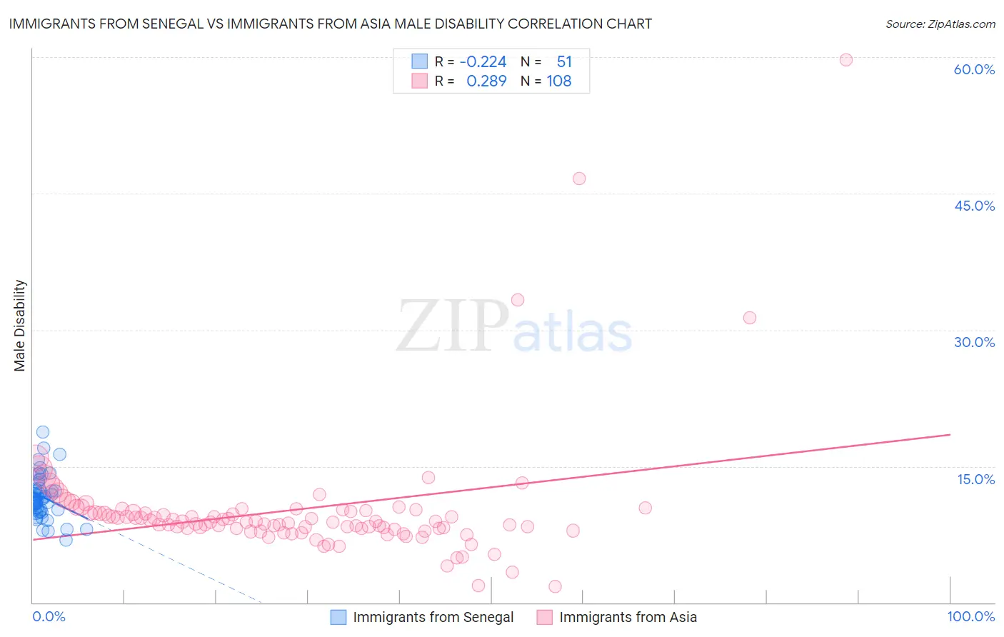 Immigrants from Senegal vs Immigrants from Asia Male Disability