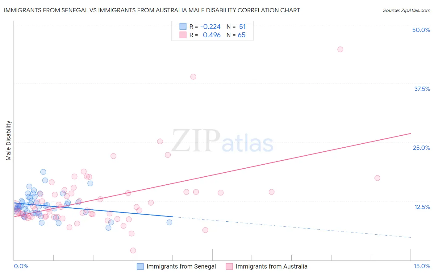 Immigrants from Senegal vs Immigrants from Australia Male Disability