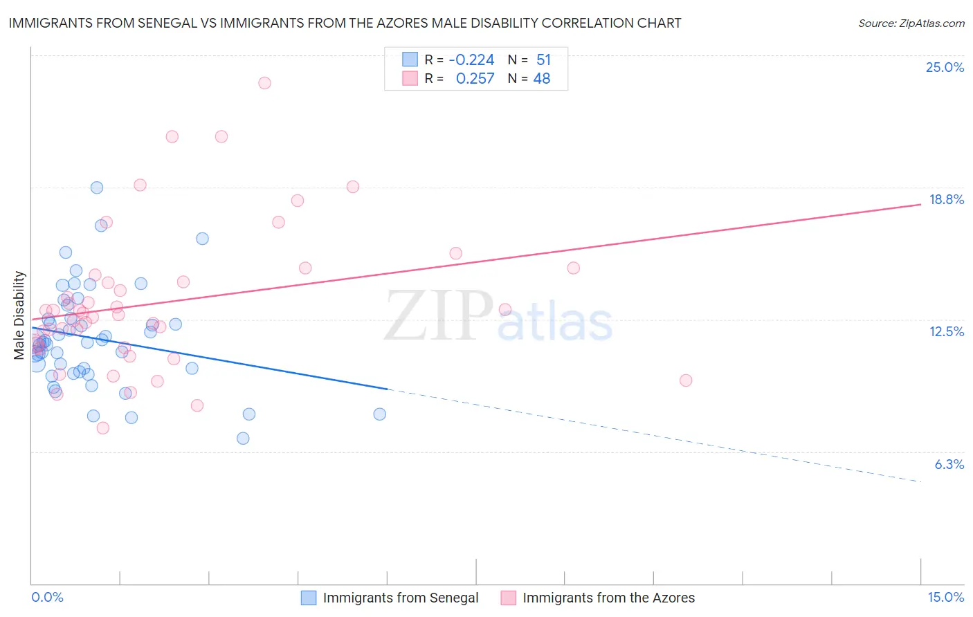 Immigrants from Senegal vs Immigrants from the Azores Male Disability