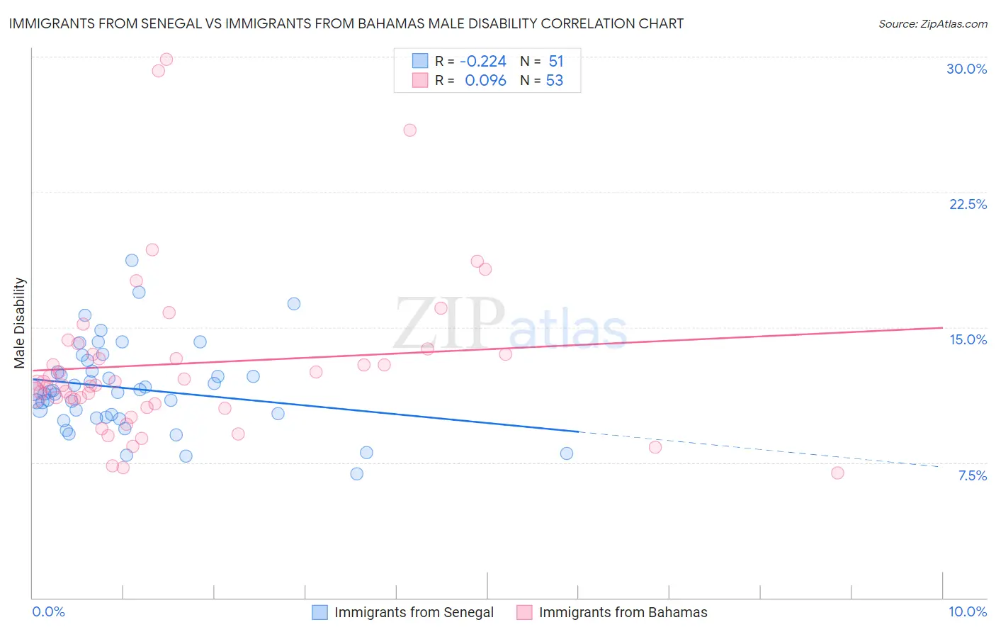 Immigrants from Senegal vs Immigrants from Bahamas Male Disability