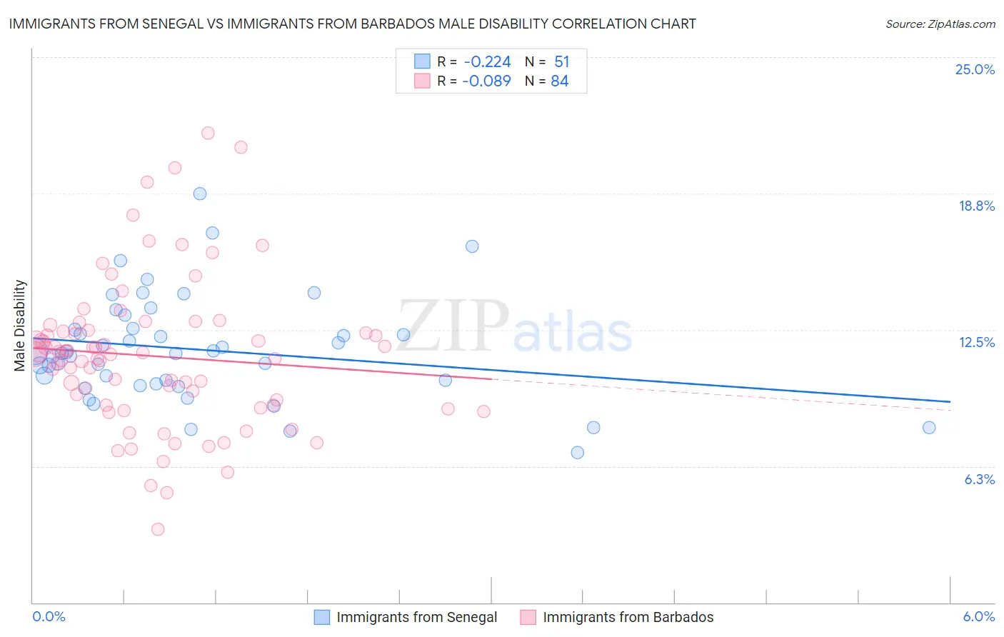 Immigrants from Senegal vs Immigrants from Barbados Male Disability