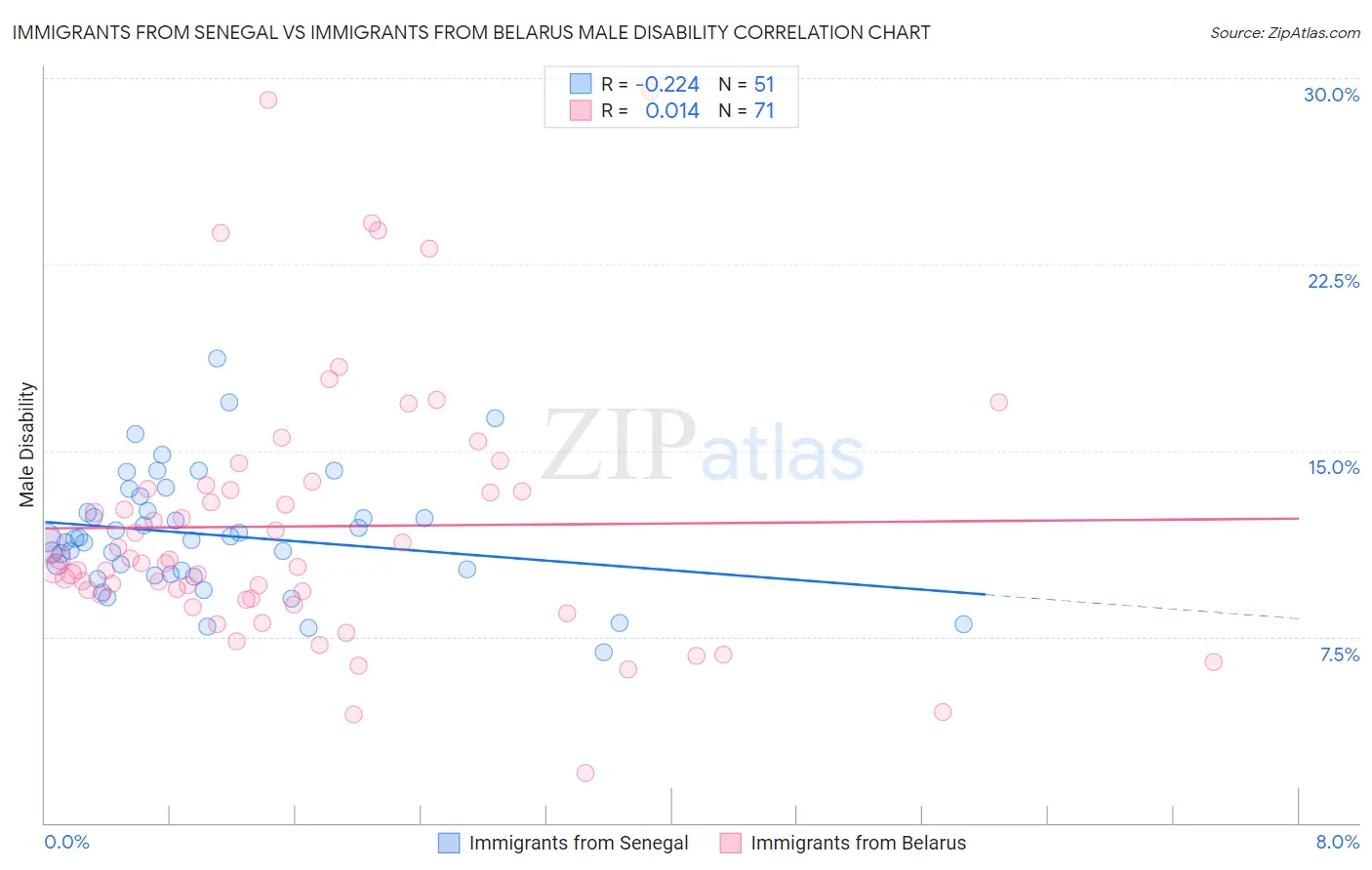 Immigrants from Senegal vs Immigrants from Belarus Male Disability