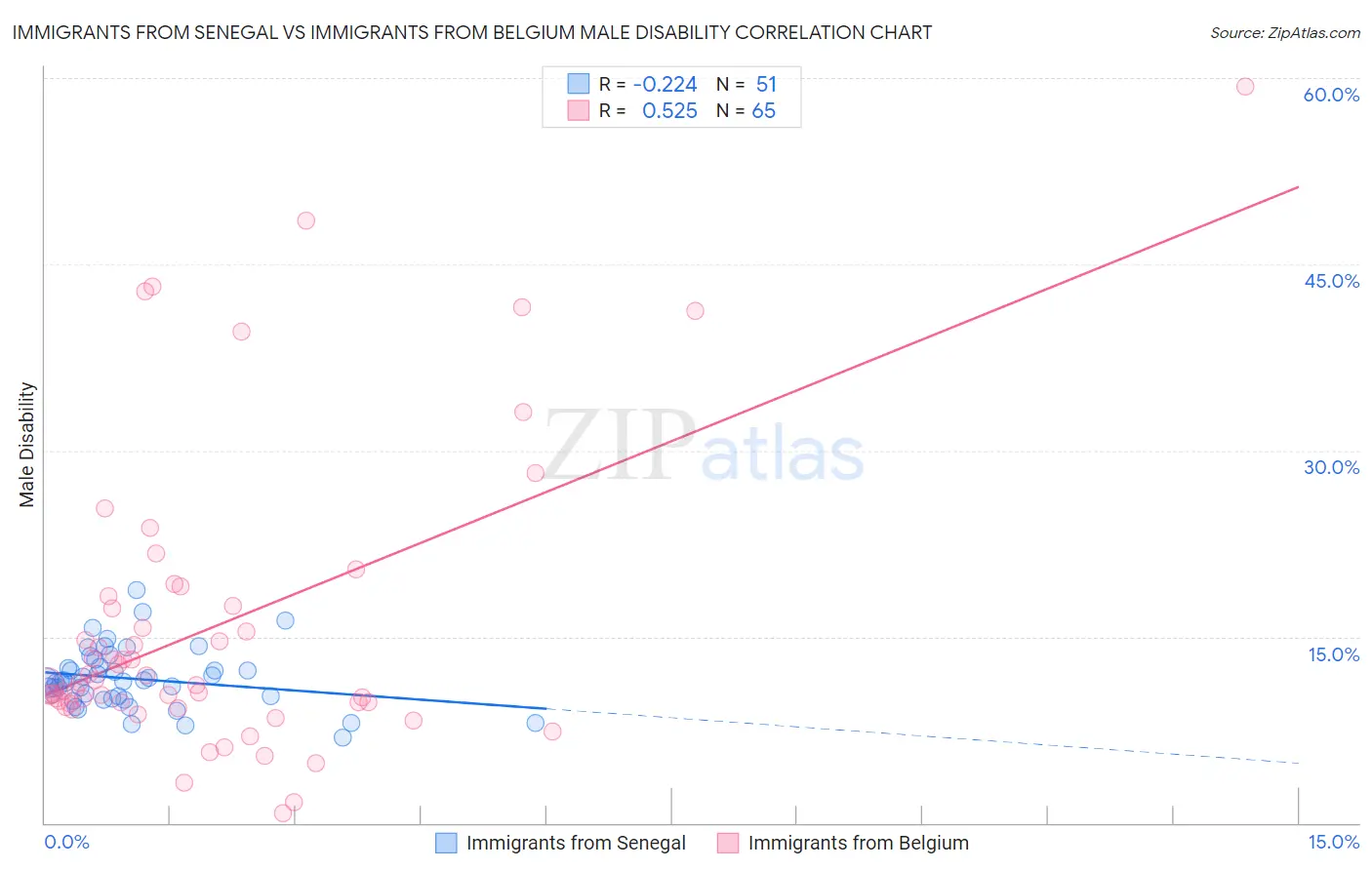 Immigrants from Senegal vs Immigrants from Belgium Male Disability