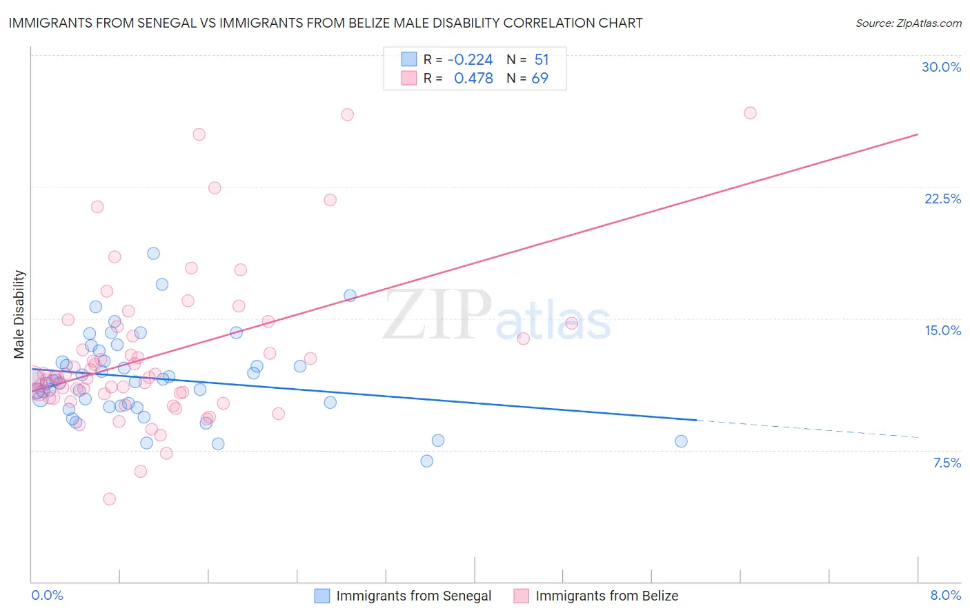 Immigrants from Senegal vs Immigrants from Belize Male Disability