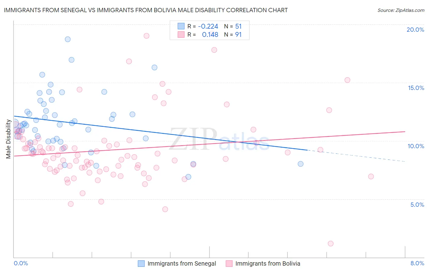 Immigrants from Senegal vs Immigrants from Bolivia Male Disability