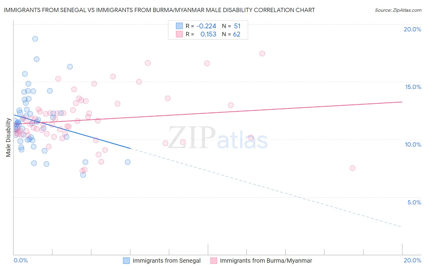 Immigrants from Senegal vs Immigrants from Burma/Myanmar Male Disability