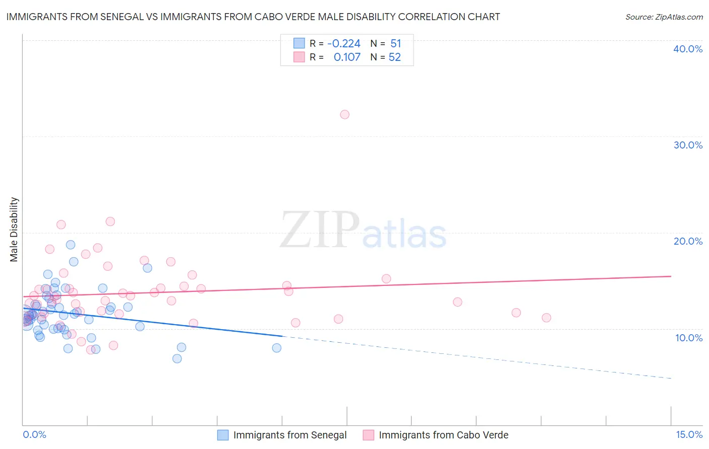 Immigrants from Senegal vs Immigrants from Cabo Verde Male Disability