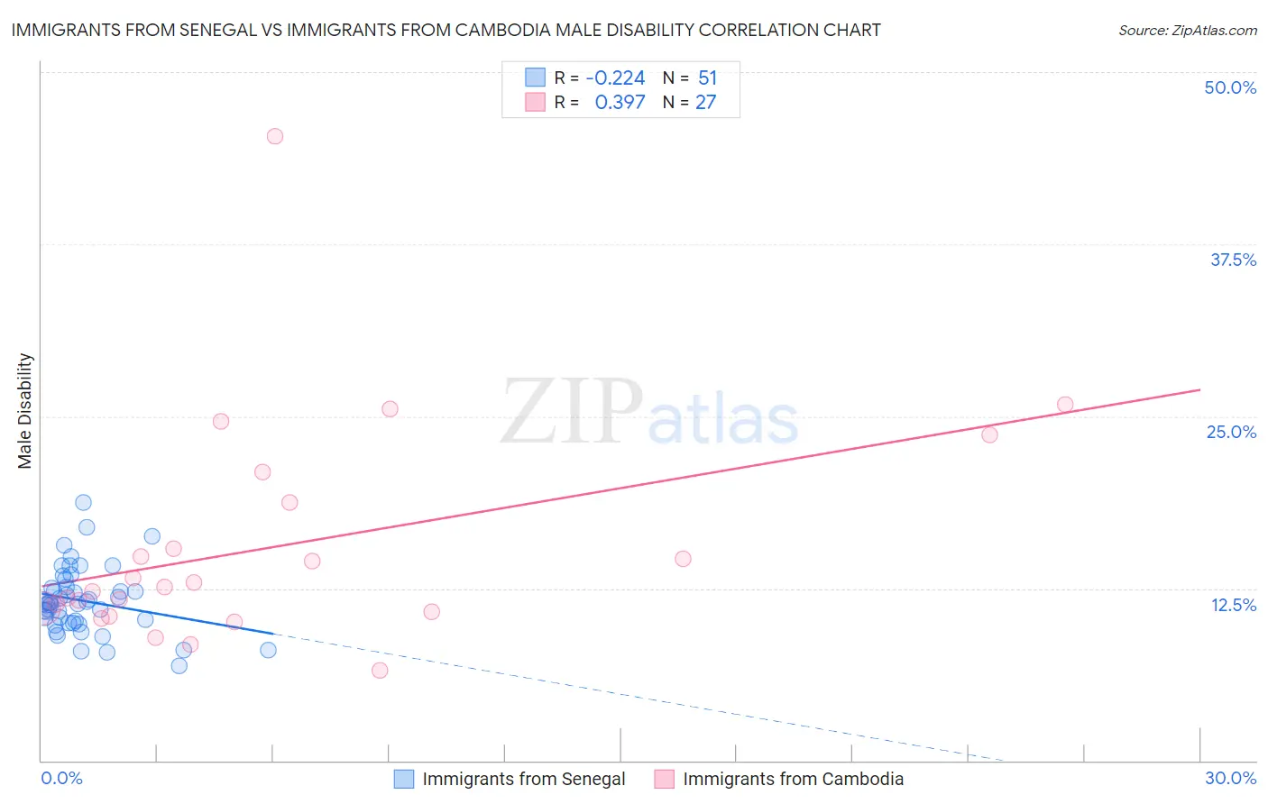 Immigrants from Senegal vs Immigrants from Cambodia Male Disability