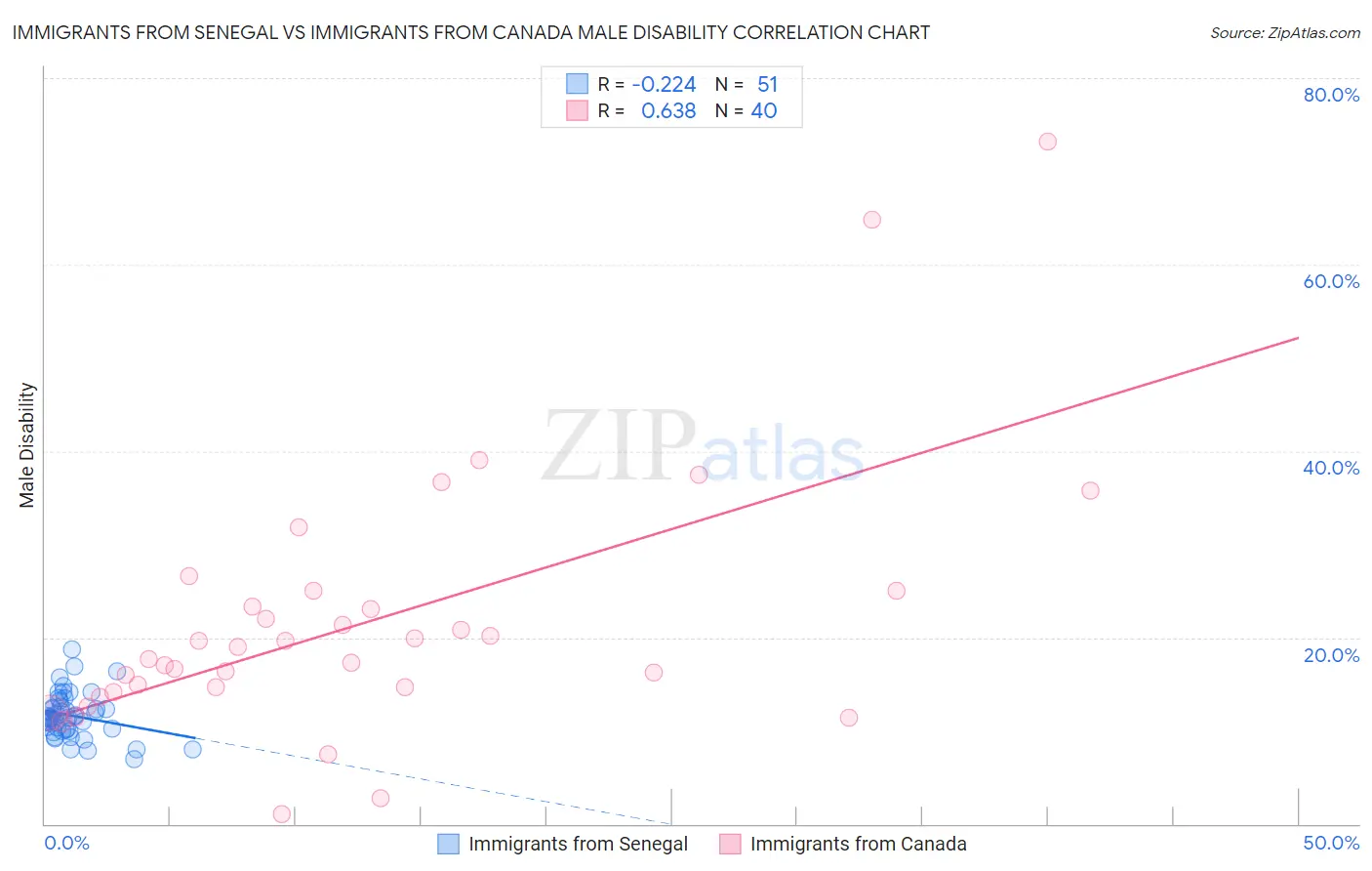 Immigrants from Senegal vs Immigrants from Canada Male Disability