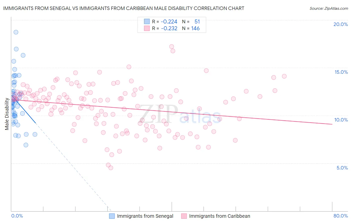 Immigrants from Senegal vs Immigrants from Caribbean Male Disability