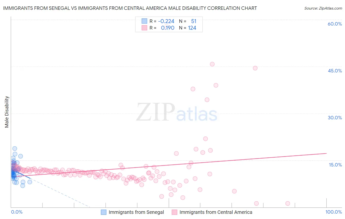 Immigrants from Senegal vs Immigrants from Central America Male Disability