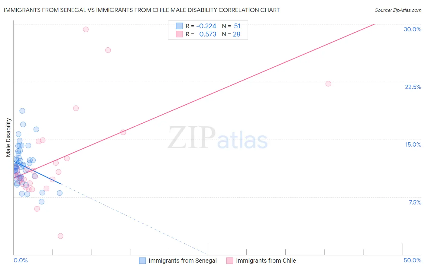 Immigrants from Senegal vs Immigrants from Chile Male Disability