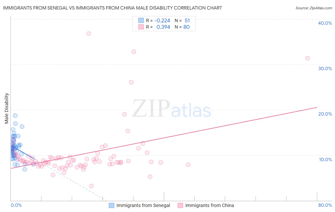 Immigrants from Senegal vs Immigrants from China Male Disability