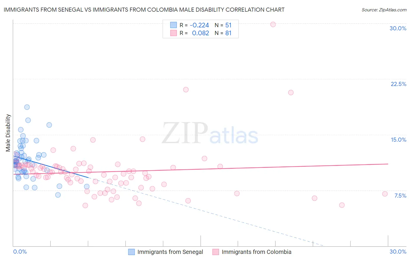 Immigrants from Senegal vs Immigrants from Colombia Male Disability