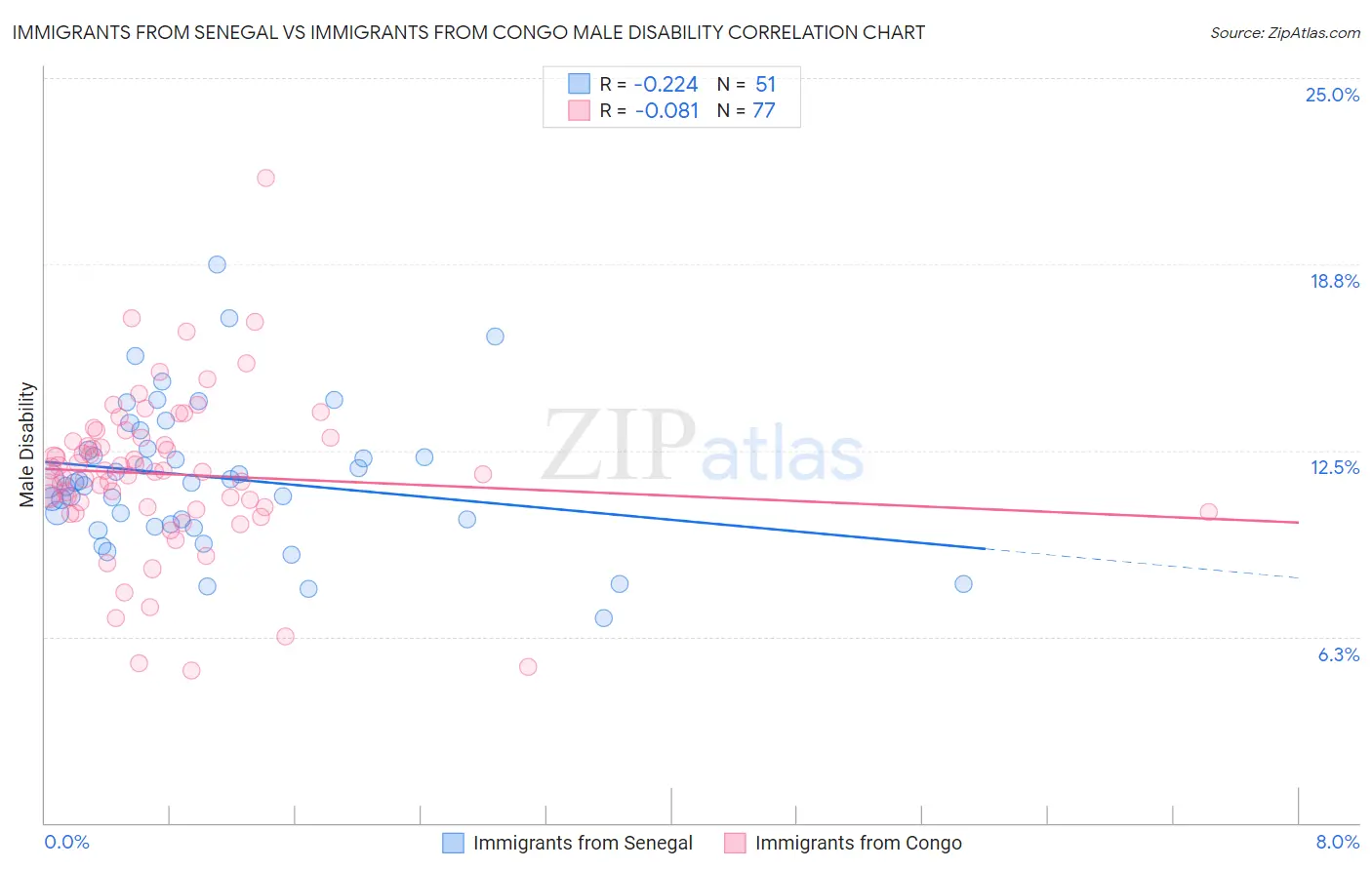 Immigrants from Senegal vs Immigrants from Congo Male Disability