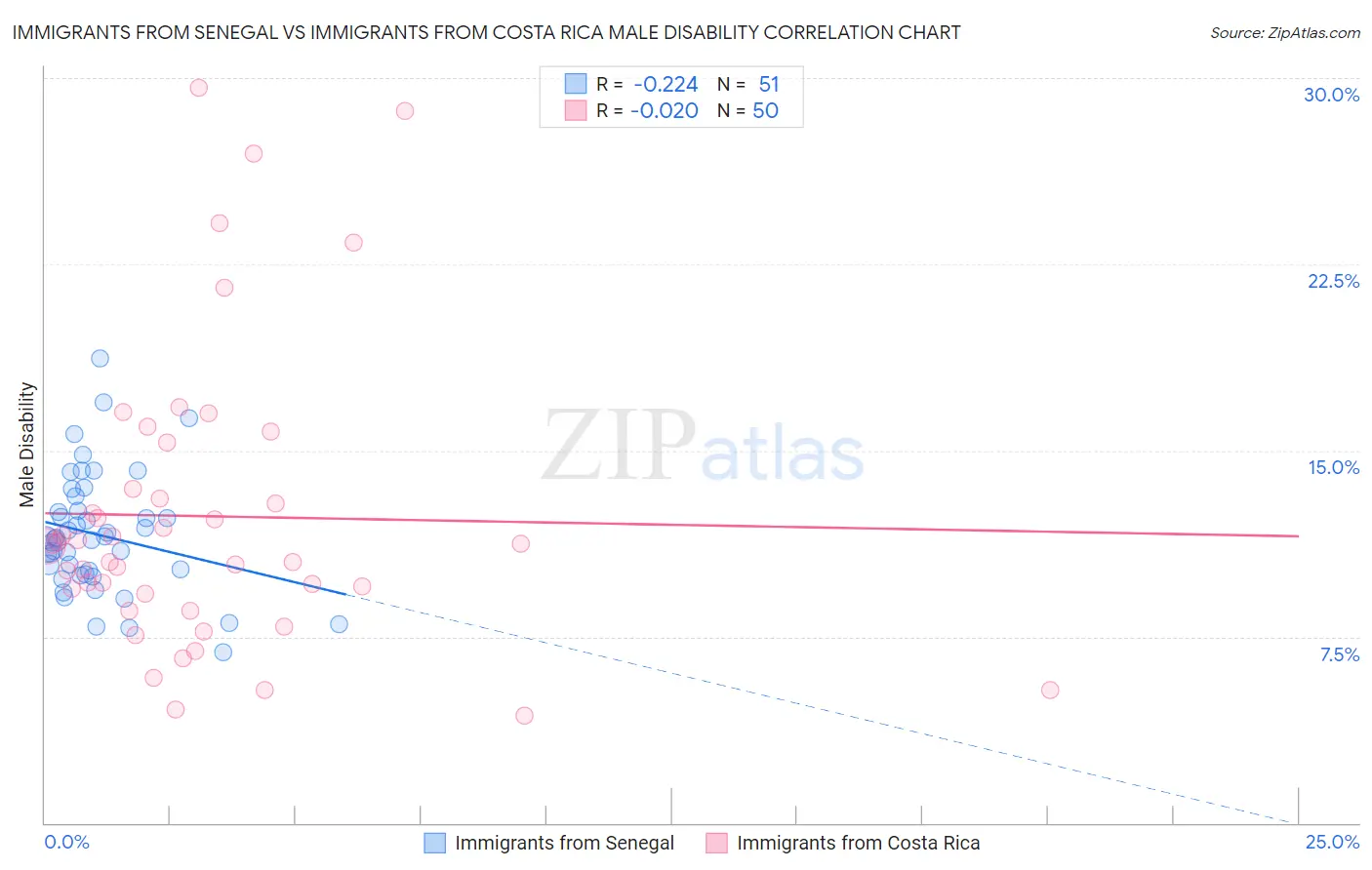 Immigrants from Senegal vs Immigrants from Costa Rica Male Disability