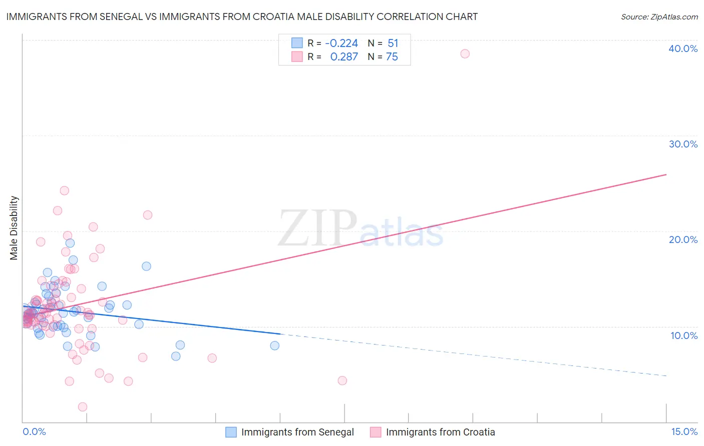 Immigrants from Senegal vs Immigrants from Croatia Male Disability