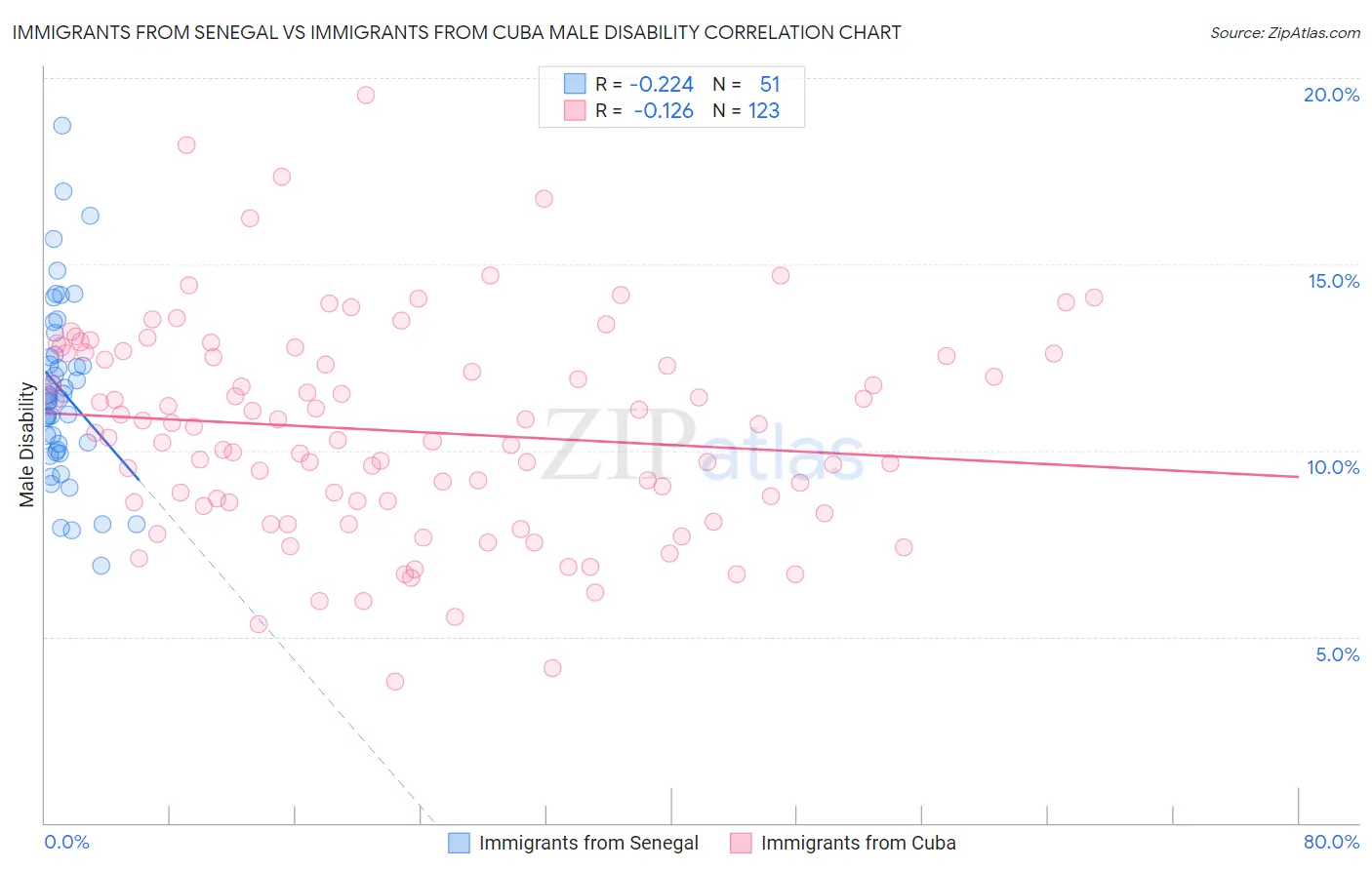 Immigrants from Senegal vs Immigrants from Cuba Male Disability