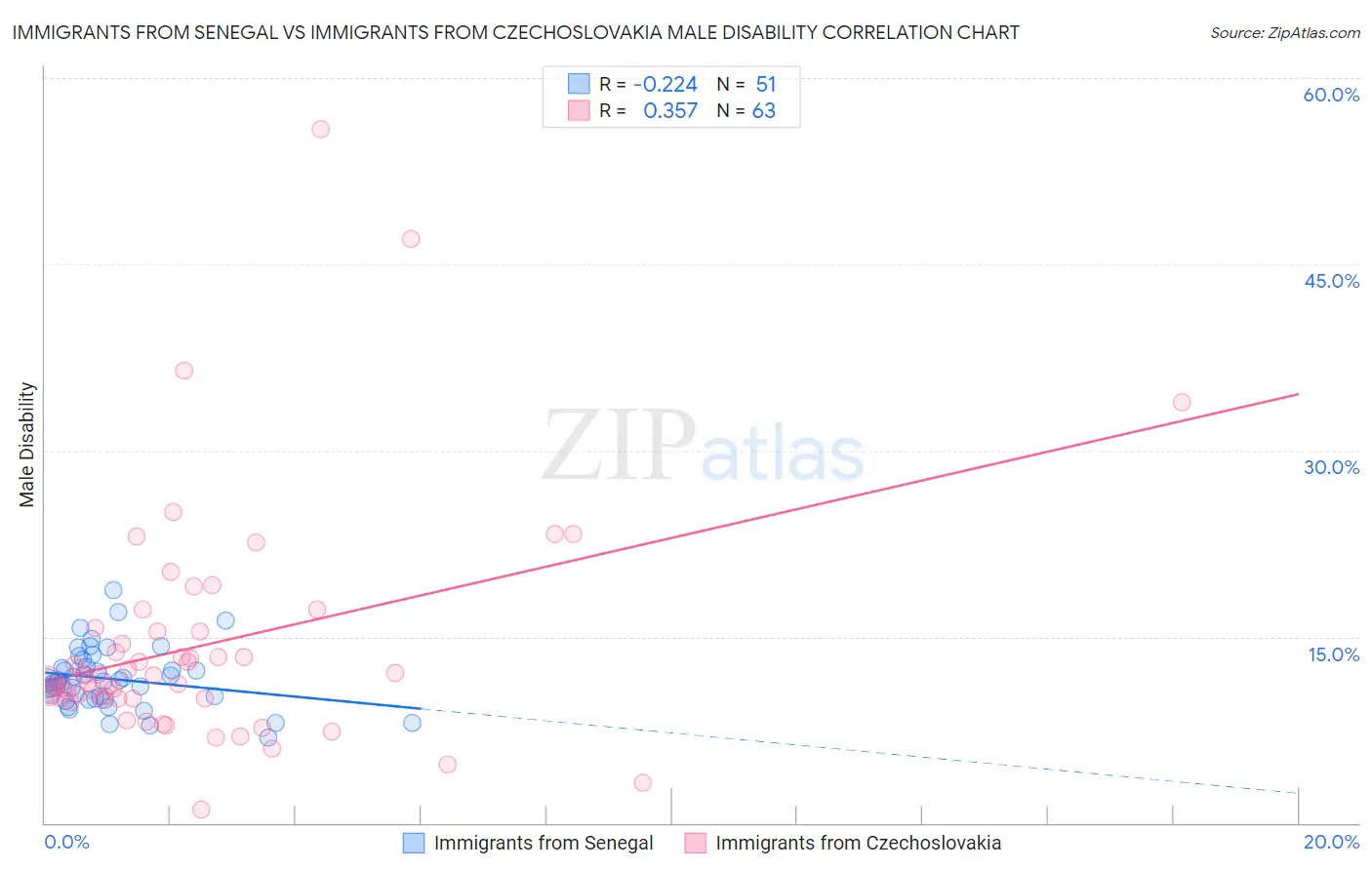 Immigrants from Senegal vs Immigrants from Czechoslovakia Male Disability