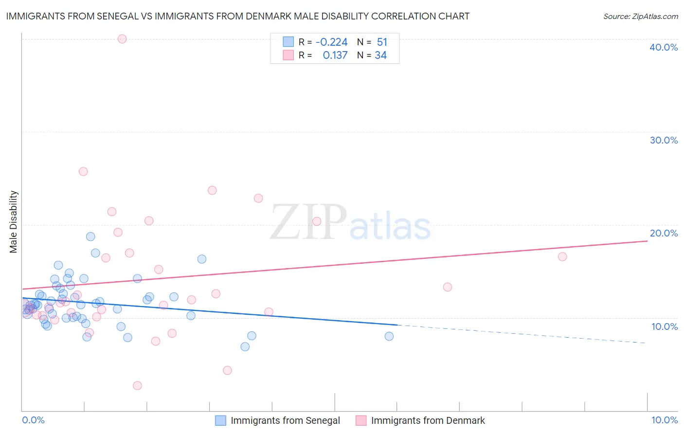Immigrants from Senegal vs Immigrants from Denmark Male Disability
