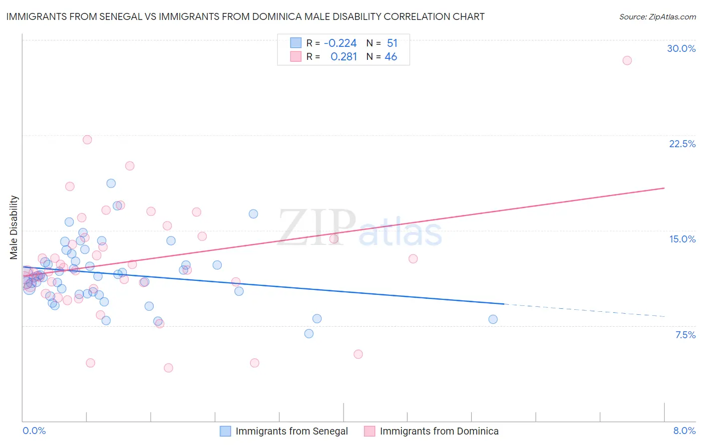 Immigrants from Senegal vs Immigrants from Dominica Male Disability